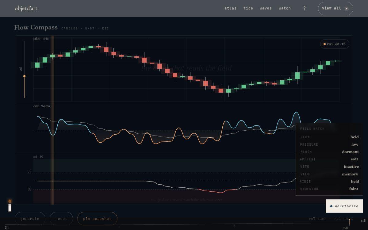 lines · candles · oscillators — a three-panel trading terminal where every plotted candle, derivative point, and oscillator value is a physical handle you can bend by hand.